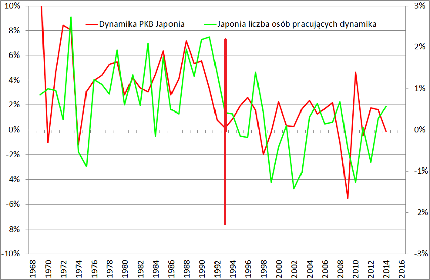 Dynamika PKB a dynamika liczby osób pracujących w Japonii