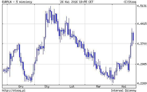 eur pln wykres kwiecień 2016