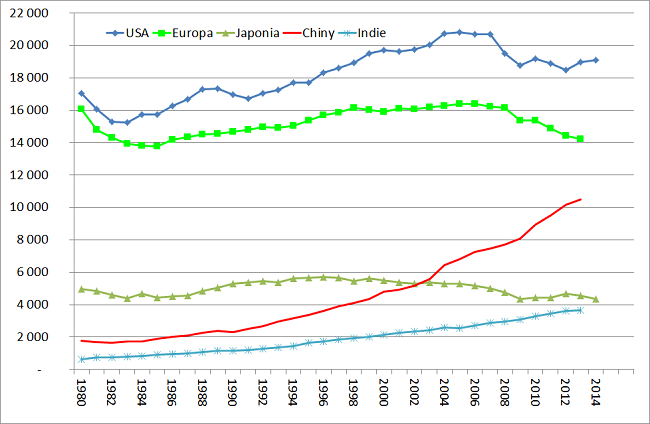 Analiza rynku ropy naftowej konsumpcja na świecie USA Europa Japonia Chiny Indie wykres