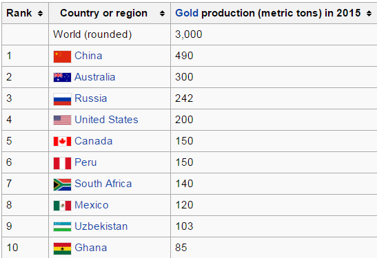 Kraje producenci złota 2015