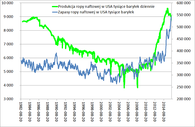 Produkcja ropy naftowej w USA tysiące baryłek dziennie analiza rynku ropy naftowej a Zapasy ropy naftowej w USA tysiące baryłek