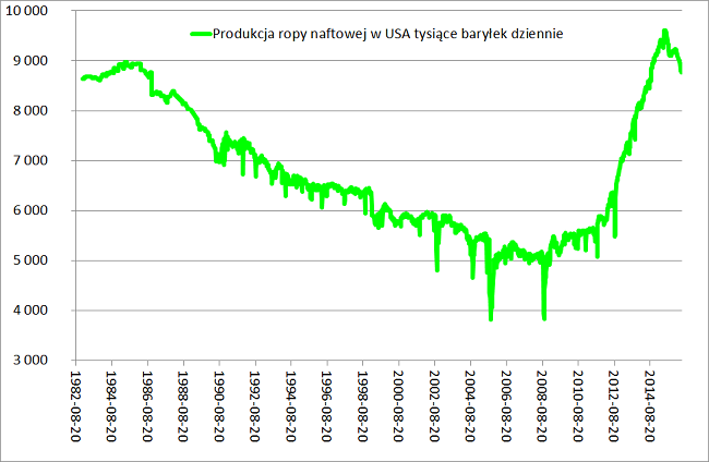 Produkcja ropy naftowej w USA tysiące baryłek dziennie analiza rynku ropy naftowej