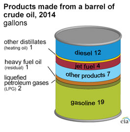 Produkty otrzymywane z baryłki ropy naftowej