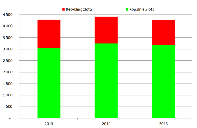 Recykling złota lata 2013 2015 wykres analiza rynku złota