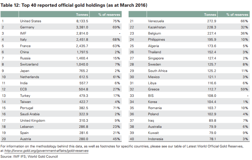 Rezerwy złota Banków Centralnych marzec 2016 wykres analiza rynku złota