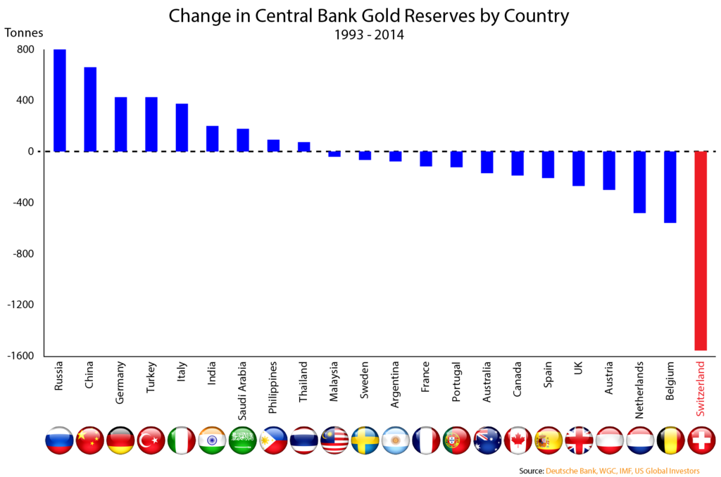 Zmiany rezerw złota 1993-2014