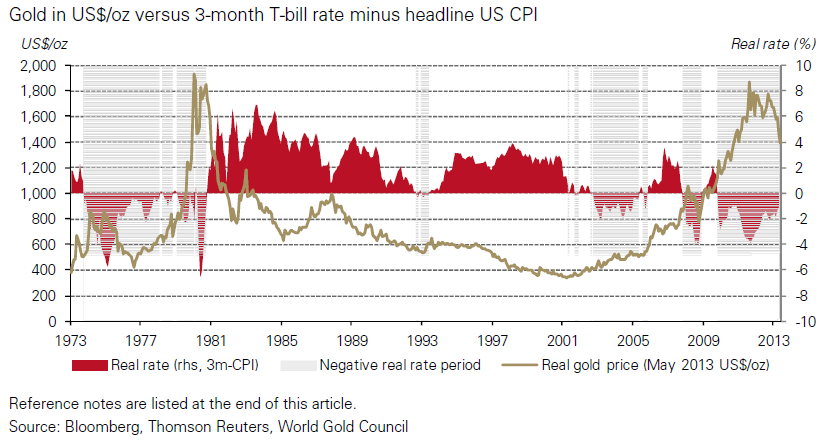 analiza rynku złota realne stopy procentowe