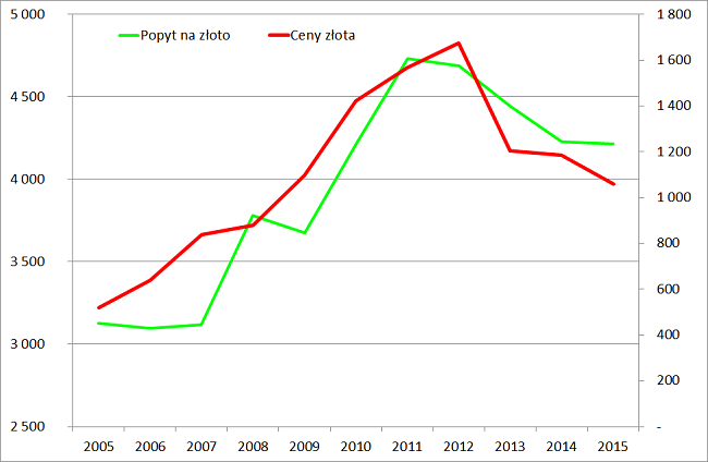 cena złota a popyt na złoto wykres analiza rynku złota