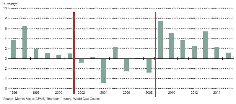 podaż złota kopalnie złota wykres analiza rynku złota lata 1996-1995