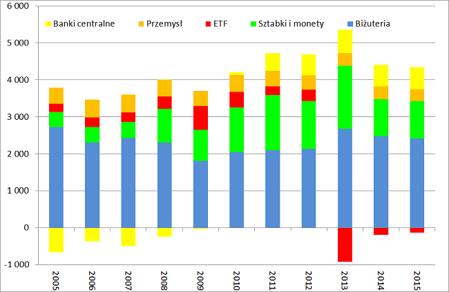 popyt na złoto segmenty od 2005 roku