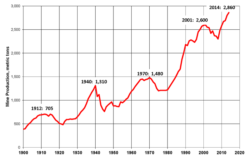 Światowa produkcja złota 1900-2014