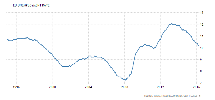 Bezrobocie w Europie strefa euro
