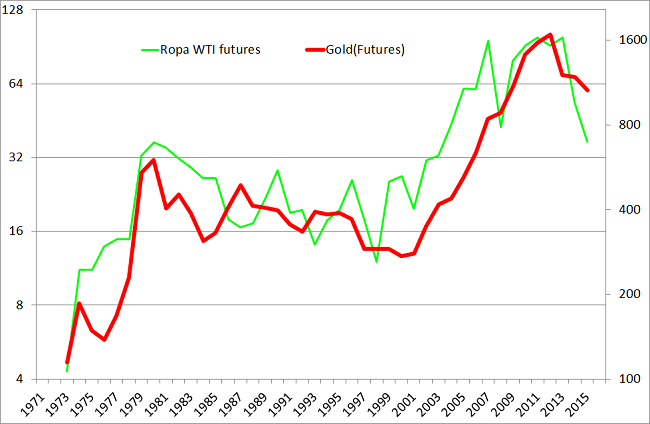 Ceny ropy naftowej ceny złota wykres