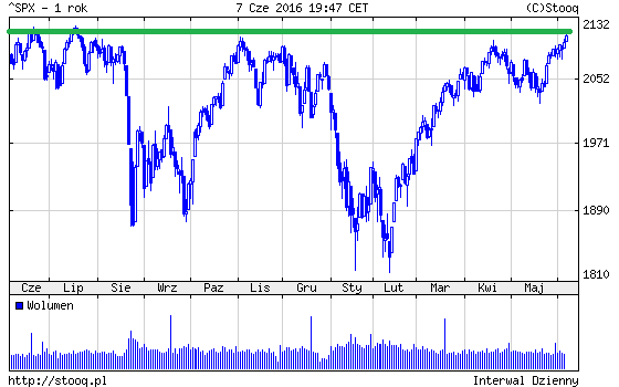 Giełda w USA na historycznych szczytach 2016