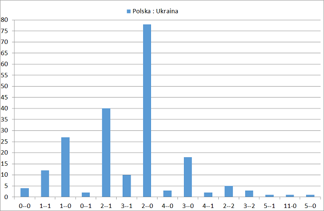 Polska Ukraina typowanie