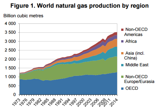 analiza rynku gazu produkcja gazu