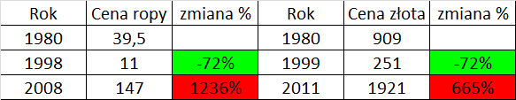 cena ropy naftowej i cena złota porównanie zwrotu