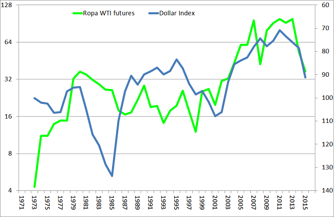 cena ropy naftowej i indeks dolara wykres odwrócony analiza rynku ropy naftowej