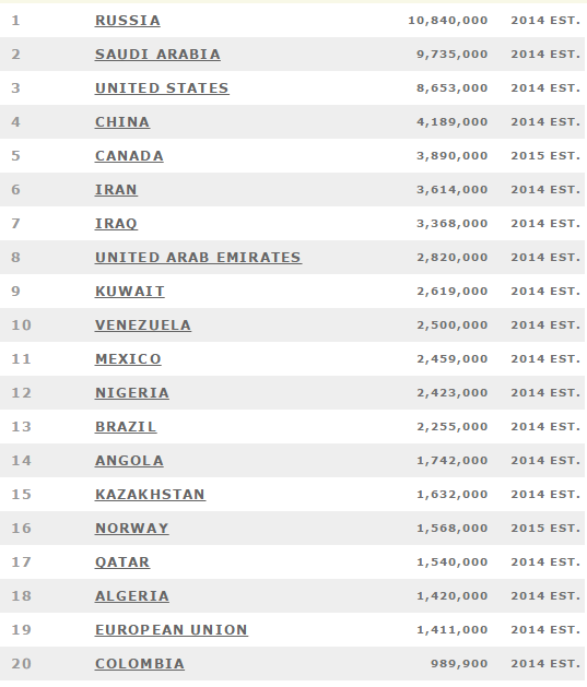 crude oil production by countries produkcja ropy naftowej w podziale na kraje