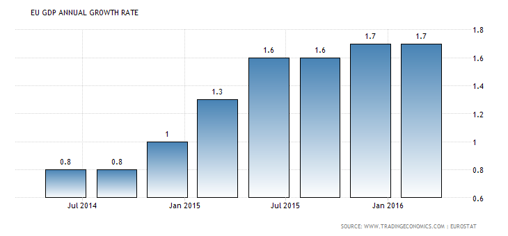 dynamika PKB strefa Euro