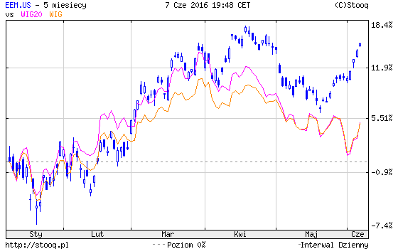 giełda w USA a polska i Emerging Markets