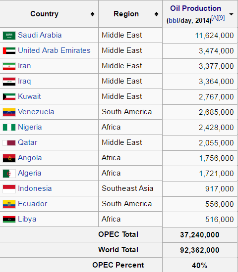 kraje OPEC wydobycie ropy naftowej analiza rynku ropy naftowej