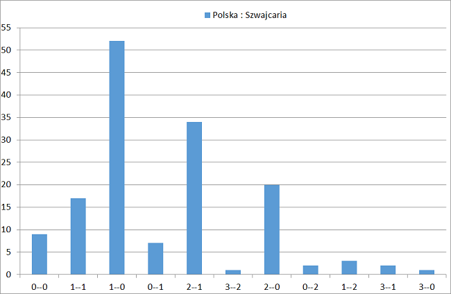 mecz Polska Szwajcaria typowanie