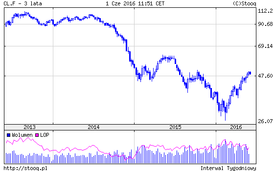 notowania ropy naftowej wykres analiza rynku ropy naftowej