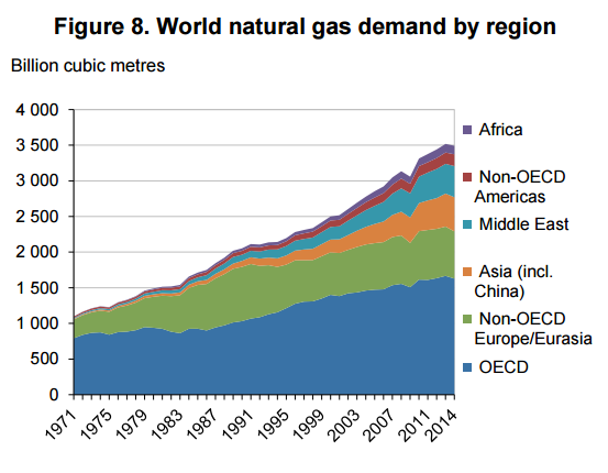 popyt na gaz analiza rynku gazu regiony