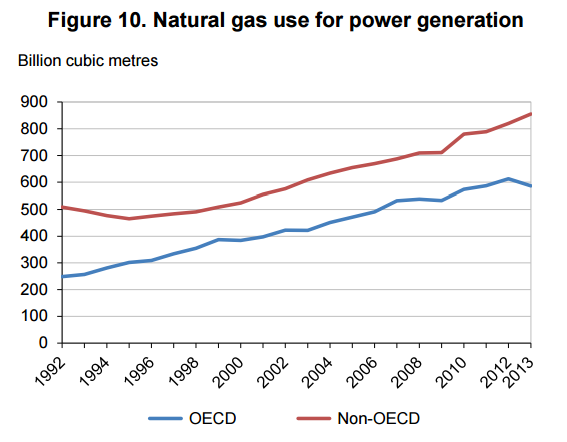 popyt na gaz energetyka