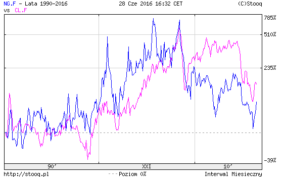 porównanie cen gazu i cen ropy naftowej