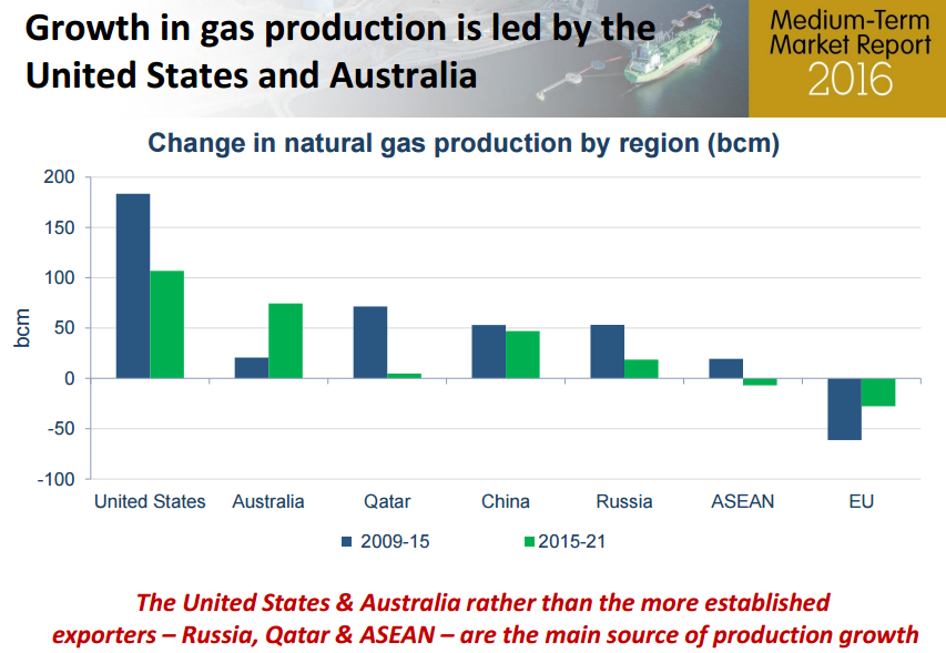 produkcja gazu ziemnego przyszłe lata USA i Australia