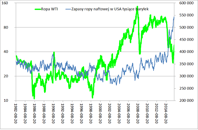 zapasy ropy w USA a ceny ropy naftowej wykres analiza rynku ropy naftowej