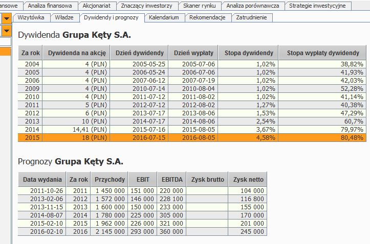 dywidendy-i-prognoza-kety