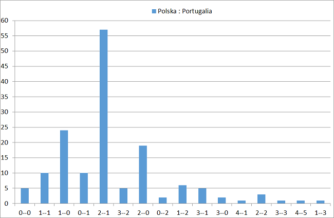 Wyniki typowania mecz Polska Portugalia