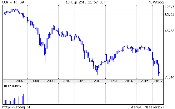 bankructwo włoskiego Unicredit wykres 10 lat