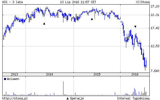 bankructwo włoskiego Unicredit wykres 3 lata