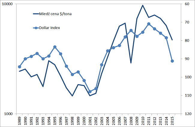 ceny miedzi a indeks dolara odwrócony wykres