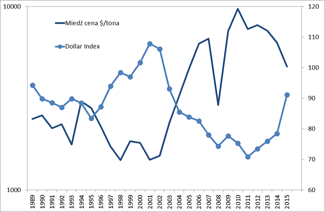 ceny miedzi a indeks dolara zależność co dzieje się z ceną miedzi