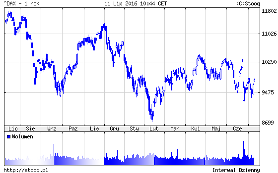 giełda w Ameryce a giełda w Europie