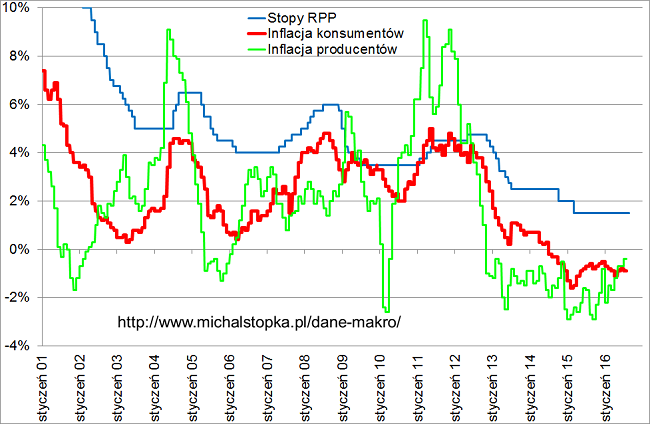 CPI PPI oraz stopy procentowe w Polska