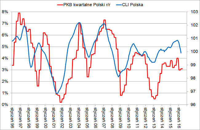 Dynamika PKB Polski drugi kwartał 2016 a wskaźniki wyprzedzające