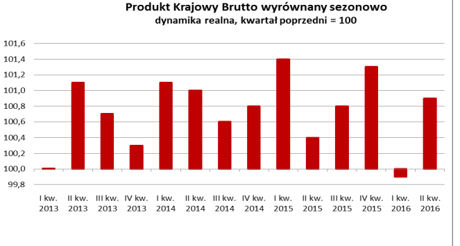 Dynamika PKB Polski drugi kwartał 2016 dane kwartał do kwartału