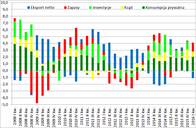Dynamika PKB Polski drugi kwartał 2016 struktura pkb pierwszy kwartał 2016