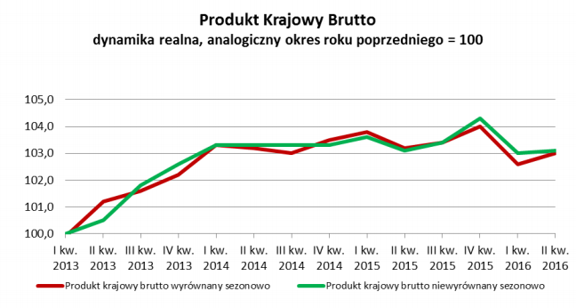 Dynamika PKB Polski drugi kwartał 2016