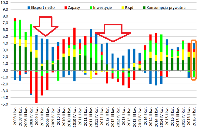 Struktura PKB drugi kwartał 2016 dane GUS eksport netto w okresie spowolnienia