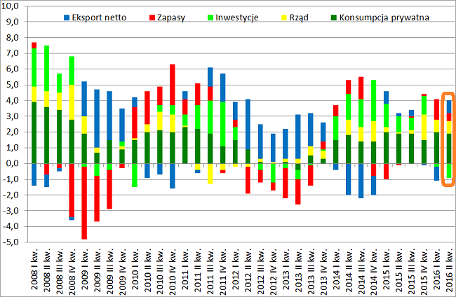 Struktura PKB drugi kwartał 2016 dane GUS