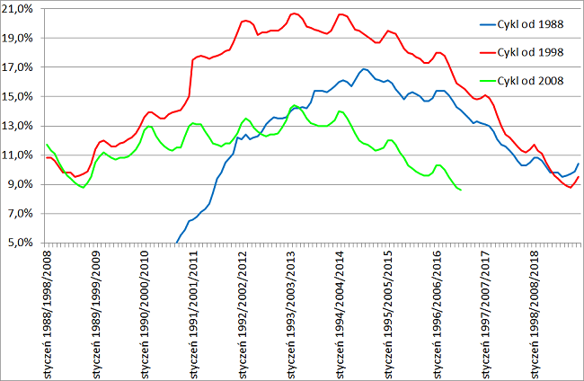 bezrobocie 2016 cykl dziesięcioletni na wykresie bezrobocia