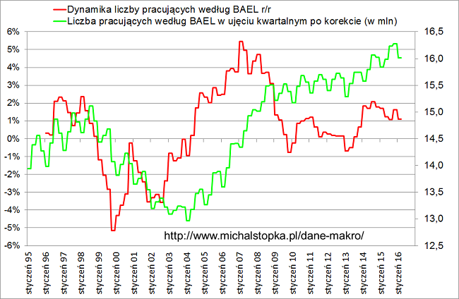 bezrobocie 2016 liczba pracujących według BAEL