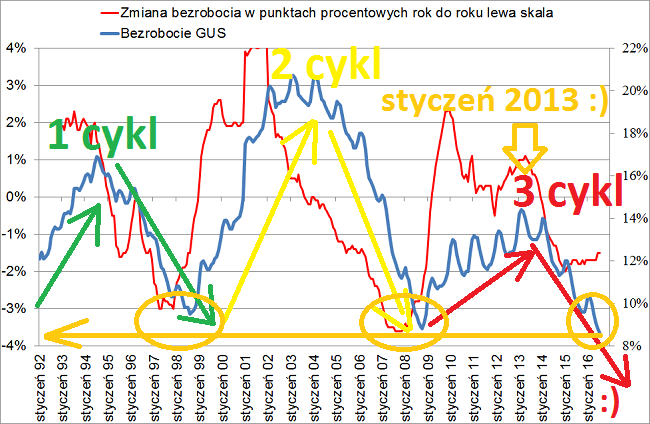 bezrobocie 2016 wykres